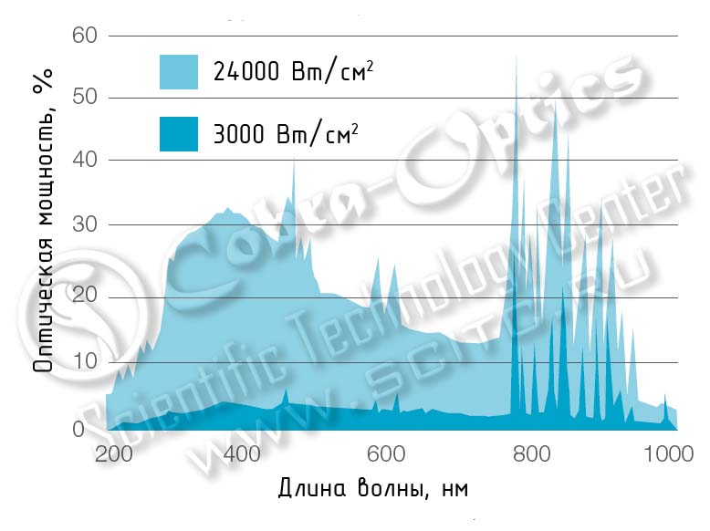 Спектр излучения криптона