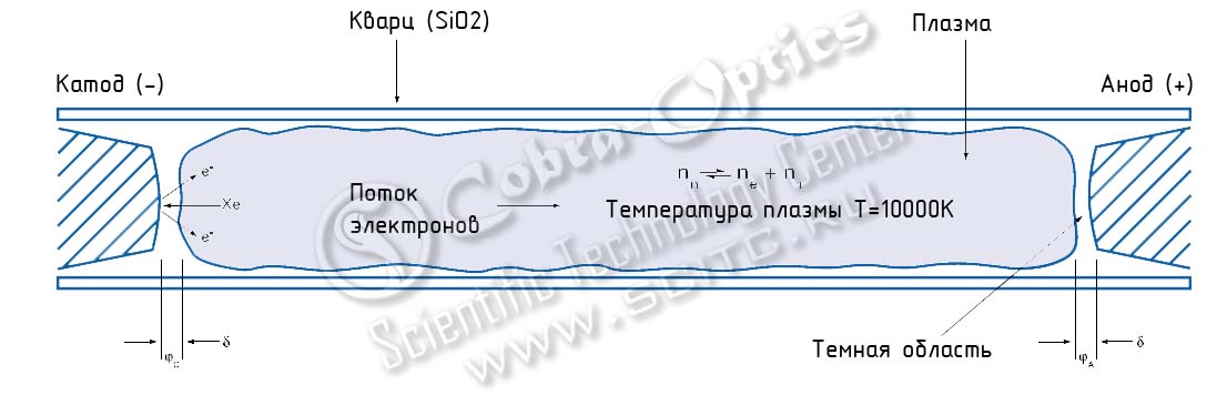 Динамика плазмы